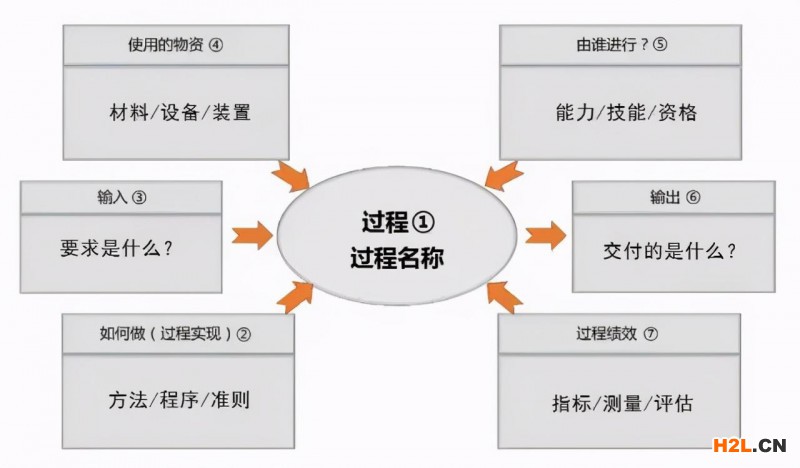 質(zhì)量管理工具之過程方法：烏龜圖和九宮格！ 