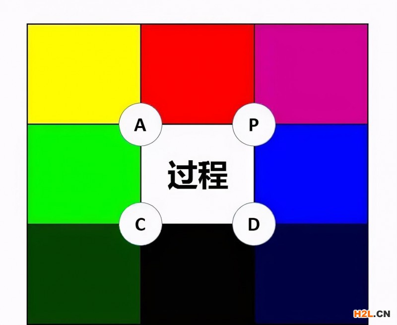 質(zhì)量管理工具之過程方法：烏龜圖和九宮格！ 