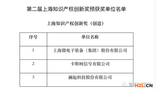 第二屆上海知識產權創新獎預獲獎單位名單公示