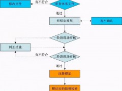 ISO14001認證需要提交什么資料？