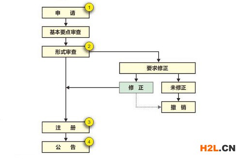 日本實(shí)用新型專利申請(qǐng)的流程是怎樣的？
