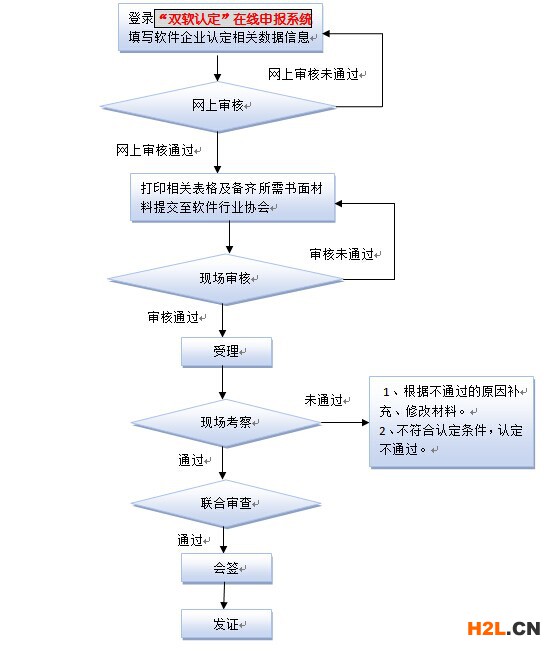 雙軟企業認定流程圖
