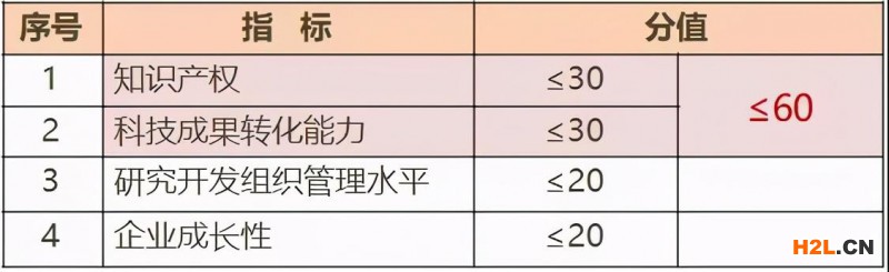 如何把握高新認定對于企業知識產權的要求和得分?
