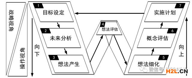 企業創新路線圖—W模型