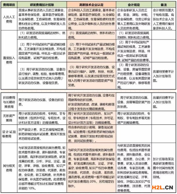高新技術企業之財務要點解析