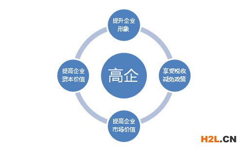 高新企業認證