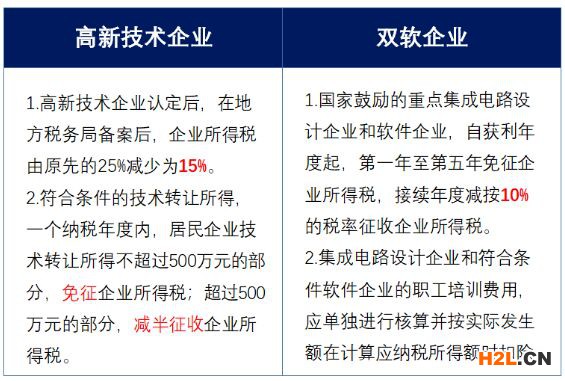 高新技術企業與雙軟企業有什么區別？