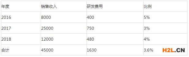 國家高新技術企業研發費用占比注意點