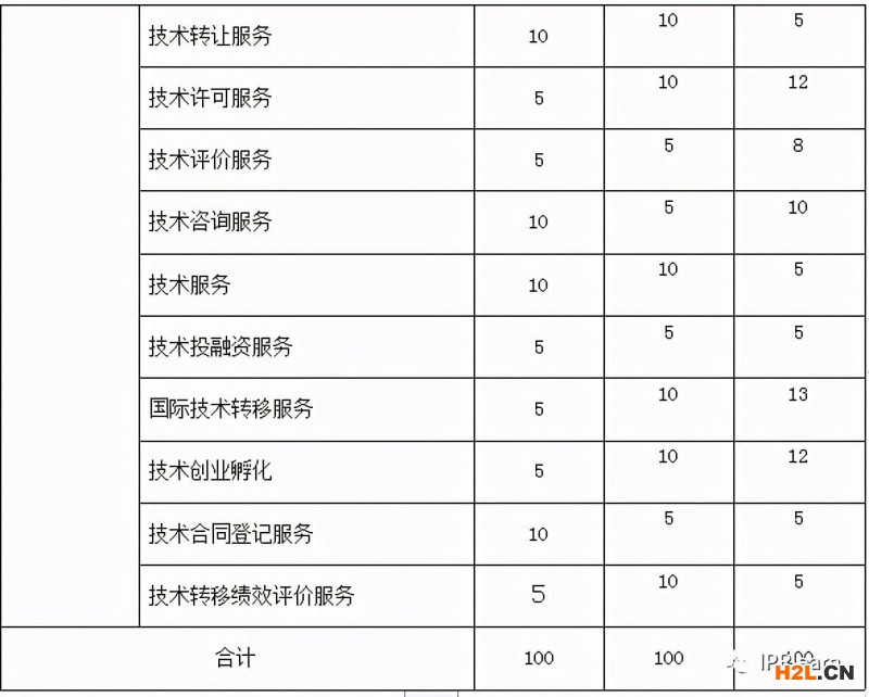 一級、二級和三級技術轉移服務人員技能權重表