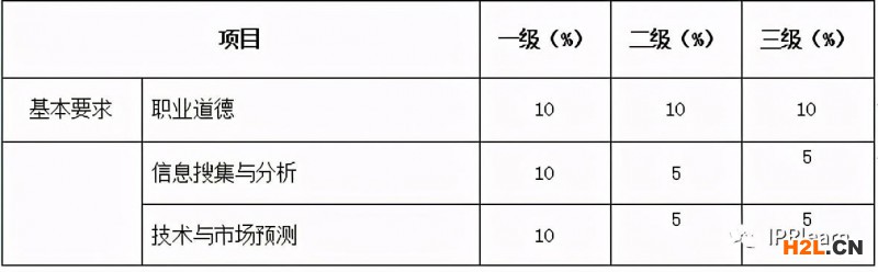 一級、二級和三級技術轉移服務人員理論知識權重表