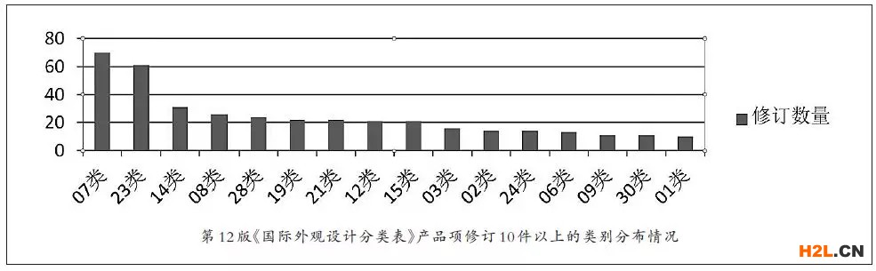 第12版《國際外觀設計分類表》修訂解析
