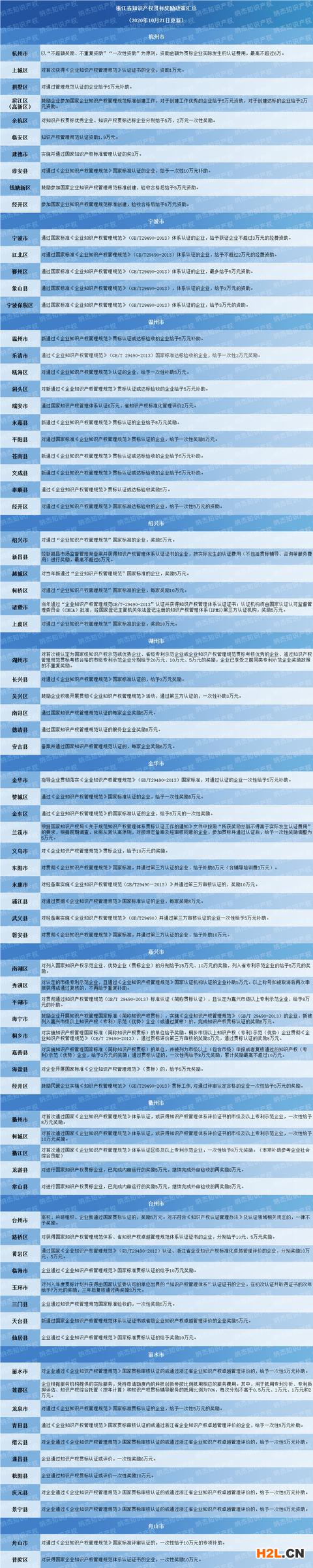 浙江省知識產權貫標獎勵政策匯總,11市81個地區!
