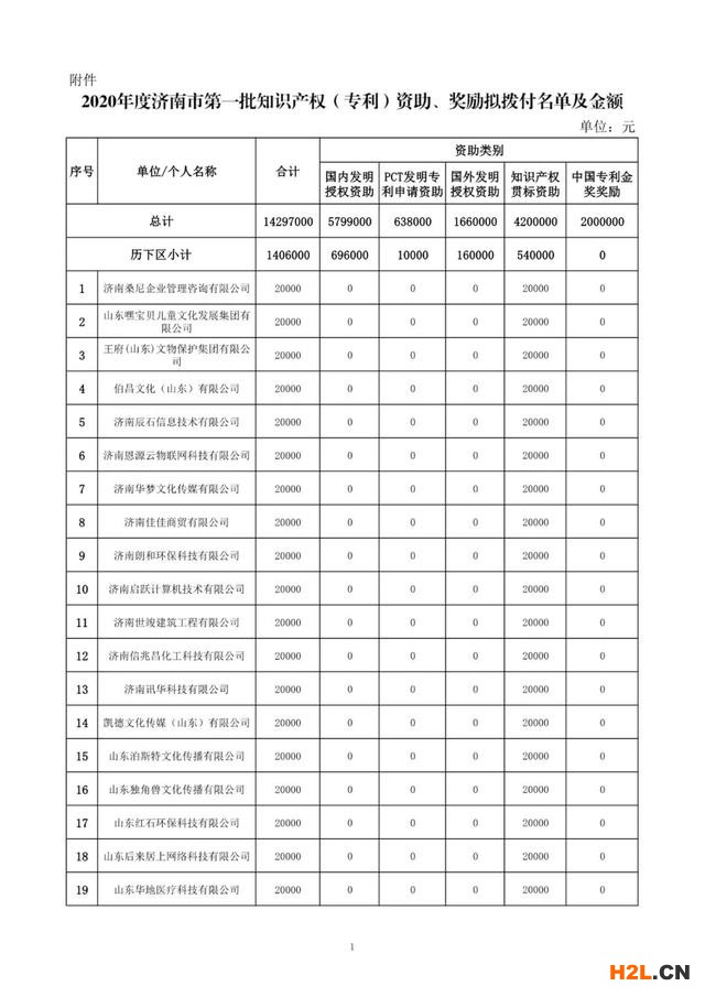 濟南市:210家企業獲貫標認證資助,資助金額4200000元