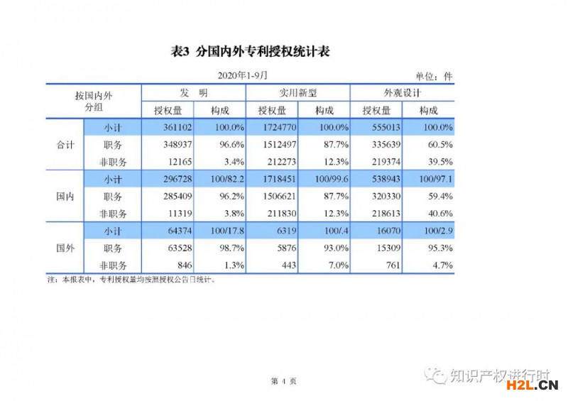 國知局發布:1-9月知識產權主要統計數據,實用和外觀授權量同比增長近40%