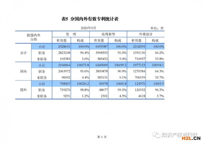 國知局發布:1-9月知識產權主要統計數據,實用和外觀授權量同比增長近40%