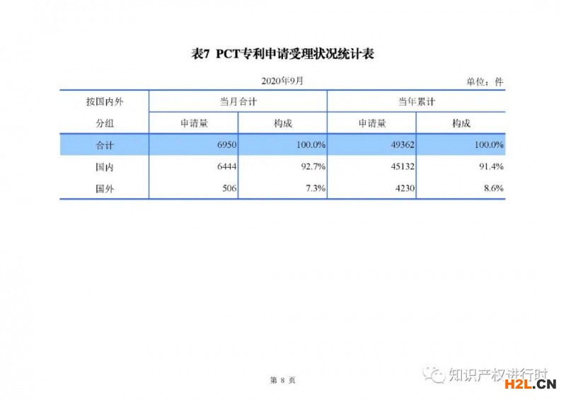 國知局發布:1-9月知識產權主要統計數據,實用和外觀授權量同比增長近40%