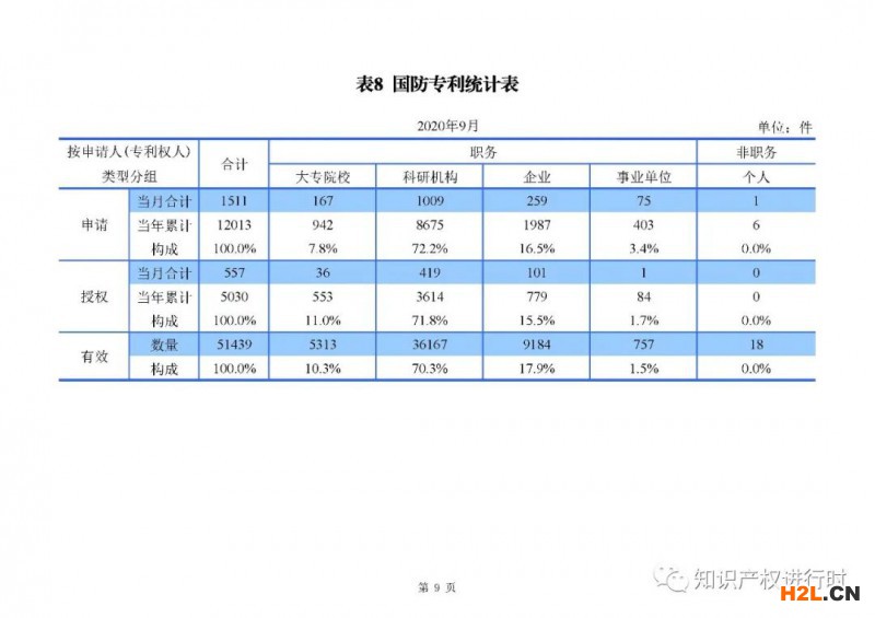 國知局發布:1-9月知識產權主要統計數據,實用和外觀授權量同比增長近40%