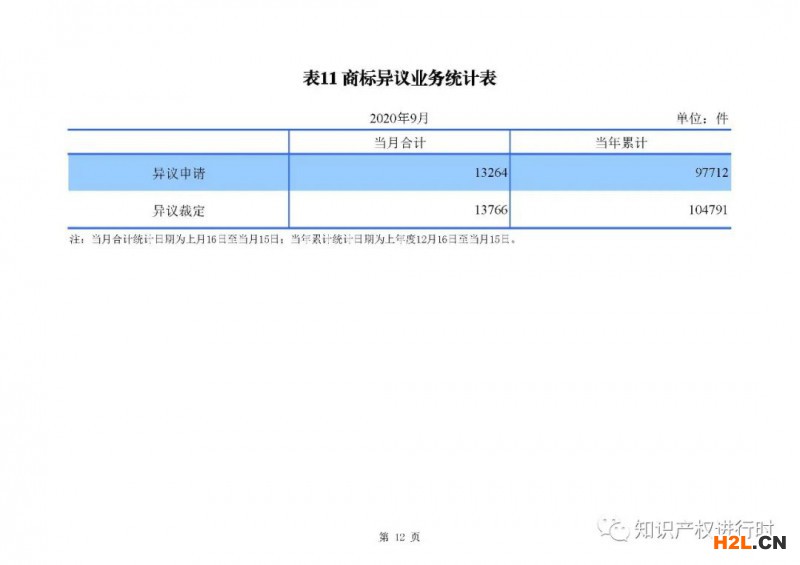 國知局發布:1-9月知識產權主要統計數據,實用和外觀授權量同比增長近40%