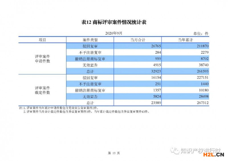 國知局發布:1-9月知識產權主要統計數據,實用和外觀授權量同比增長近40%