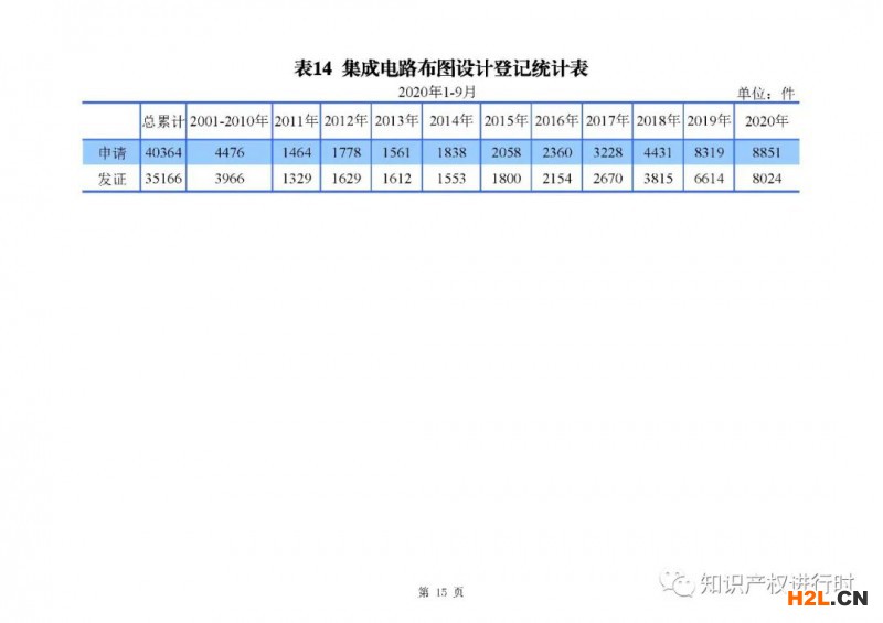 國知局發布:1-9月知識產權主要統計數據,實用和外觀授權量同比增長近40%