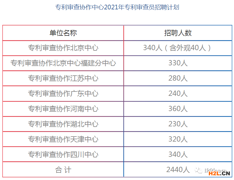 想成為一名專利審查員嗎？2021年招聘計劃2440人 