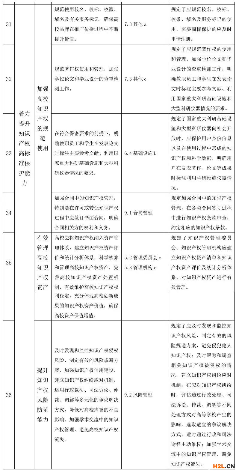 國家知識產(chǎn)權(quán)試點示范高校建設(shè)任務(wù)分解與 《高等學(xué)校知識產(chǎn)權(quán)管理規(guī)范》標(biāo)準(zhǔn)條款對照 