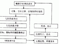 HSE管理體系的發展趨勢與實施好處