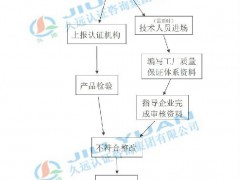 申請RoHS認證的流程