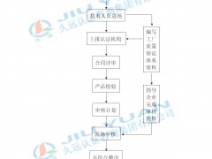 申請辦理食品生產許可證的流程