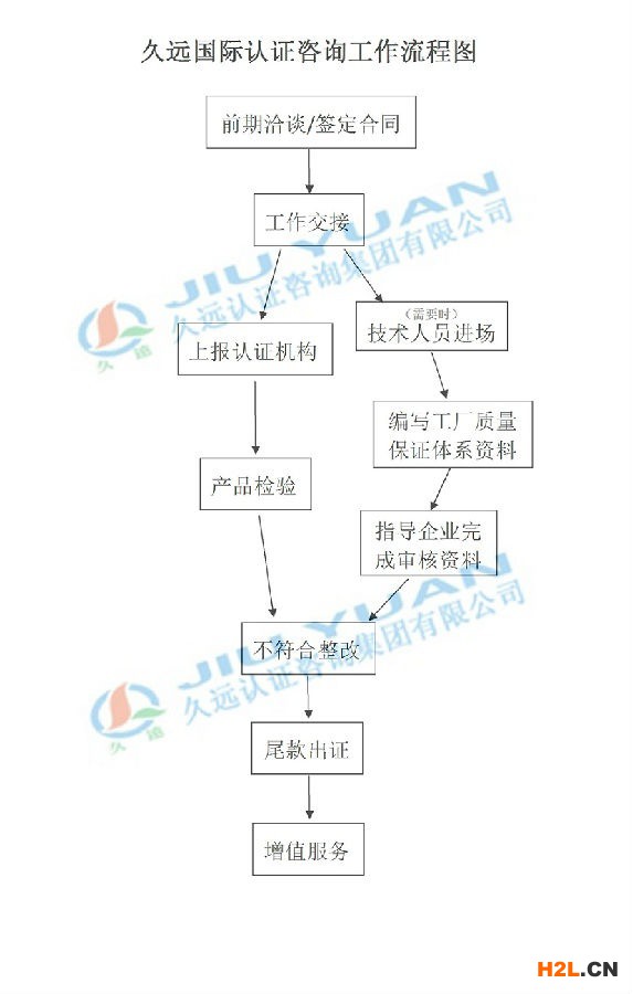 申請美國FCC認證流程