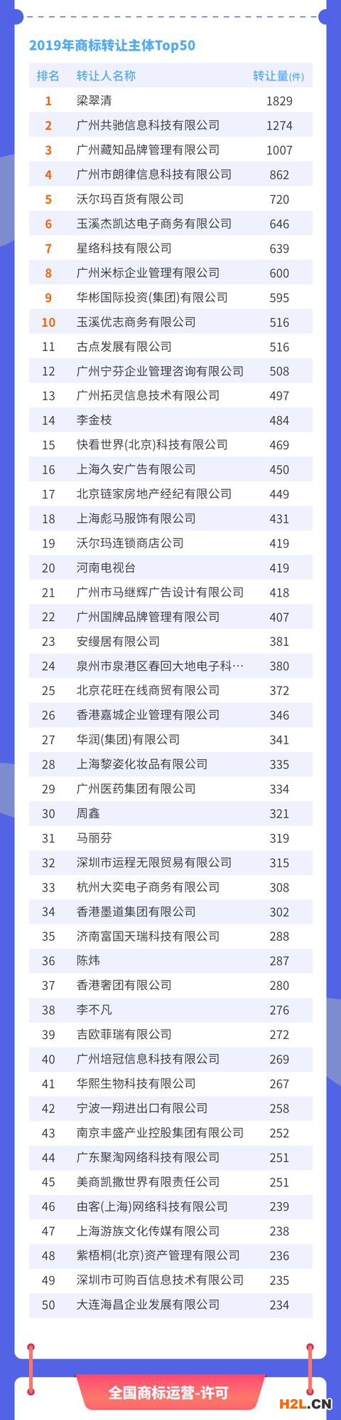 《全國商標運營趨勢分析報告（2019年）》 