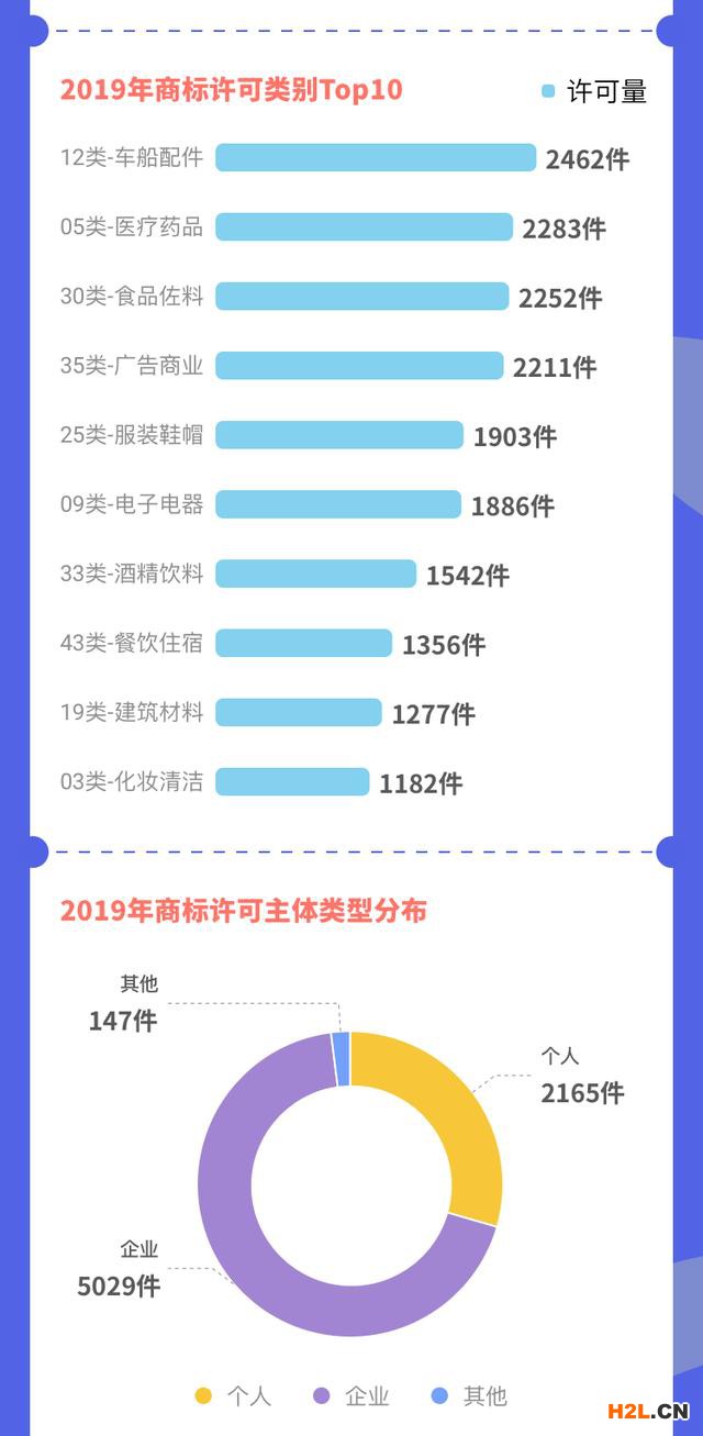 《全國商標運營趨勢分析報告（2019年）》 