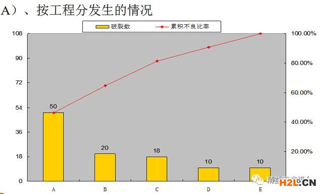 按工程分/操作分的情況發生A元件破裂柏拉圖