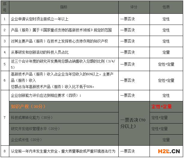 國(guó)家高新技術(shù)企業(yè)認(rèn)定：知識(shí)產(chǎn)權(quán)評(píng)審獲得高分攻略