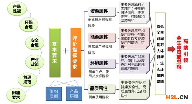 綠色產品評價標準有哪些技術要求