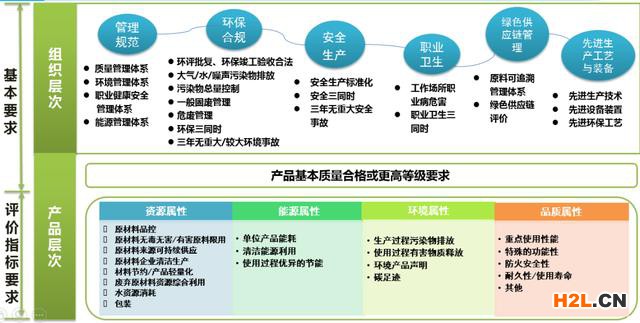 綠色產品評價標準有哪些技術要求