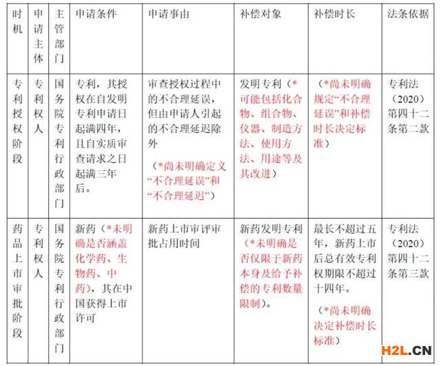 專利法修改解讀 | 藥品專利鏈接制度條款 