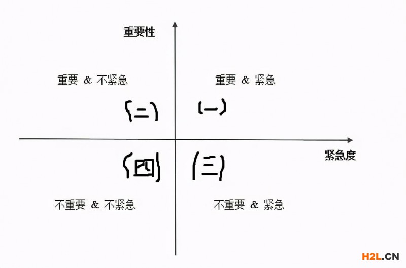 質(zhì)量人怎樣判斷一件事重要還是緊急？！看過來！ 
