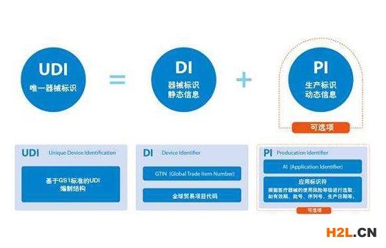 FDA將I類設備UDI