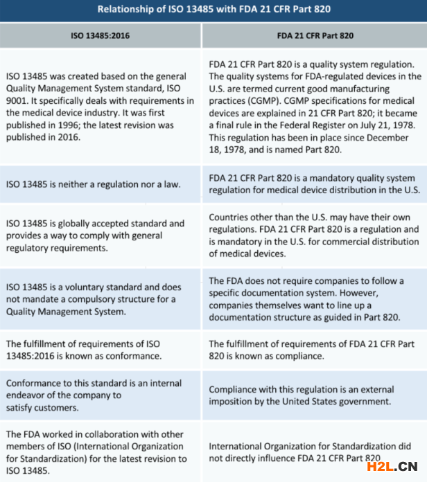 ISO 13485和FDA 21 CFR對比