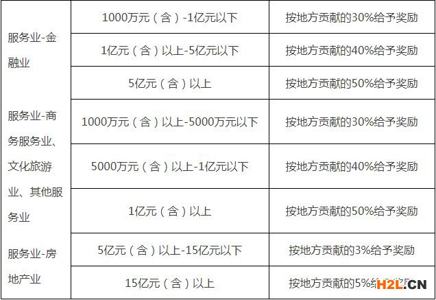 2020年中山市總部企業獎勵申報指南