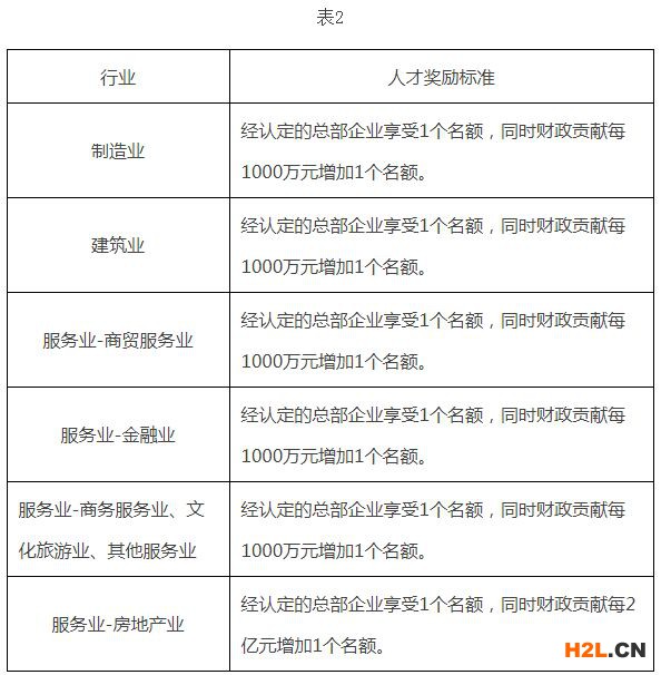 2020年中山市總部企業獎勵申報指南