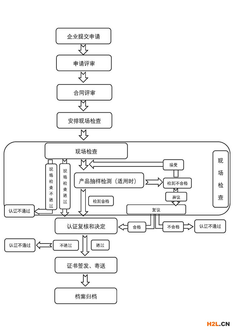 中國環(huán)境標(biāo)志產(chǎn)品認(rèn)證（十環(huán)認(rèn)證）流程