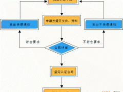 申請ISO9001質量管理體系認證的流程