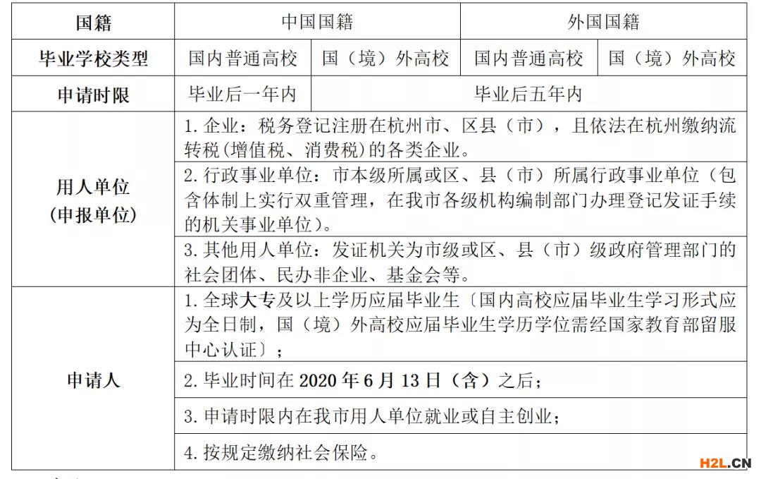 杭州大學(xué)生就業(yè)創(chuàng)業(yè)生活等補貼指南！