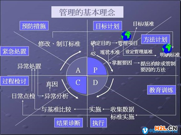 一個過程，四個階段，八個步驟即ISO9001質量管理體系