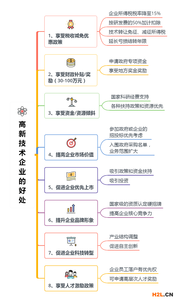 高新技術企業認定