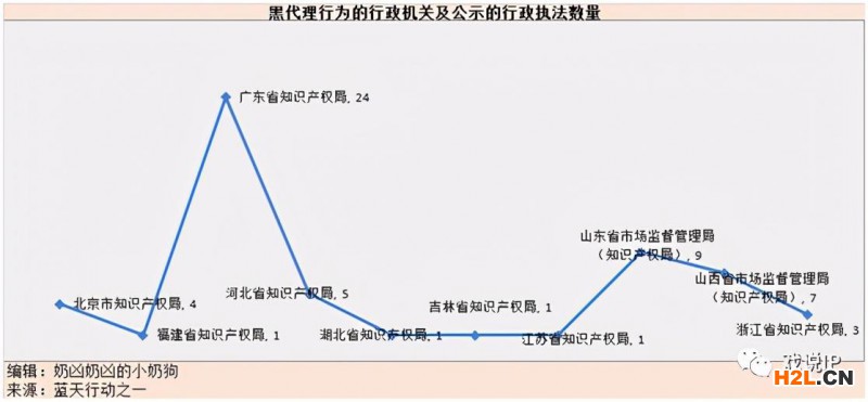 國知局藍天行動限制黑代理行為的現象分析