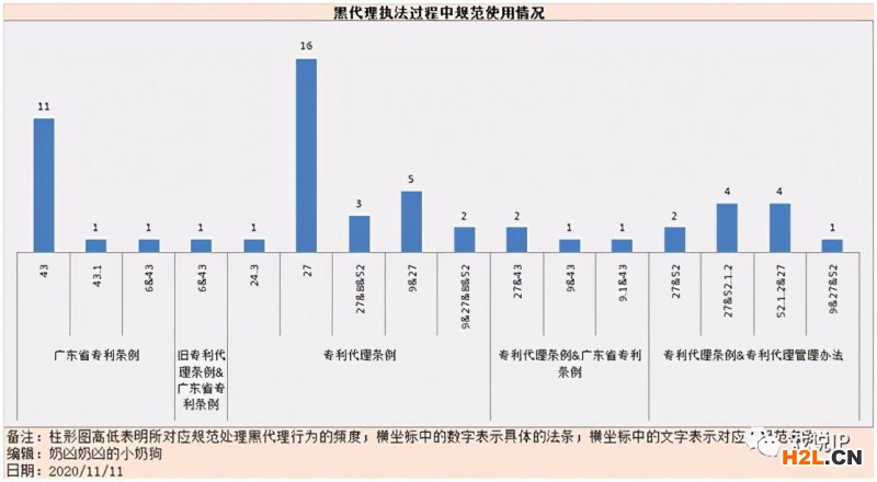 國知局藍天行動限制黑代理行為的現象分析