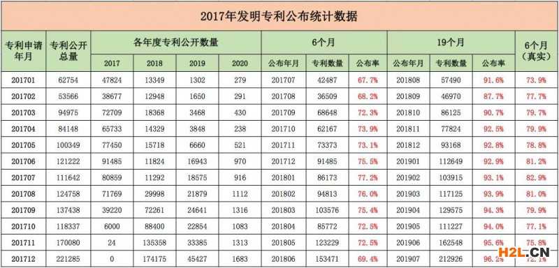 發明專利分案率和提前公布率